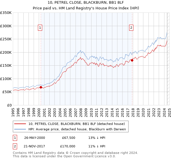 10, PETREL CLOSE, BLACKBURN, BB1 8LF: Price paid vs HM Land Registry's House Price Index