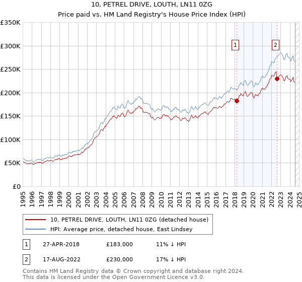 10, PETREL DRIVE, LOUTH, LN11 0ZG: Price paid vs HM Land Registry's House Price Index