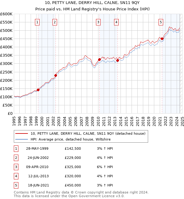 10, PETTY LANE, DERRY HILL, CALNE, SN11 9QY: Price paid vs HM Land Registry's House Price Index