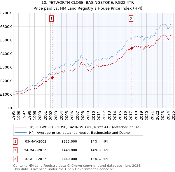 10, PETWORTH CLOSE, BASINGSTOKE, RG22 4TR: Price paid vs HM Land Registry's House Price Index