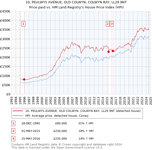 10, PEULWYS AVENUE, OLD COLWYN, COLWYN BAY, LL29 9NT: Price paid vs HM Land Registry's House Price Index