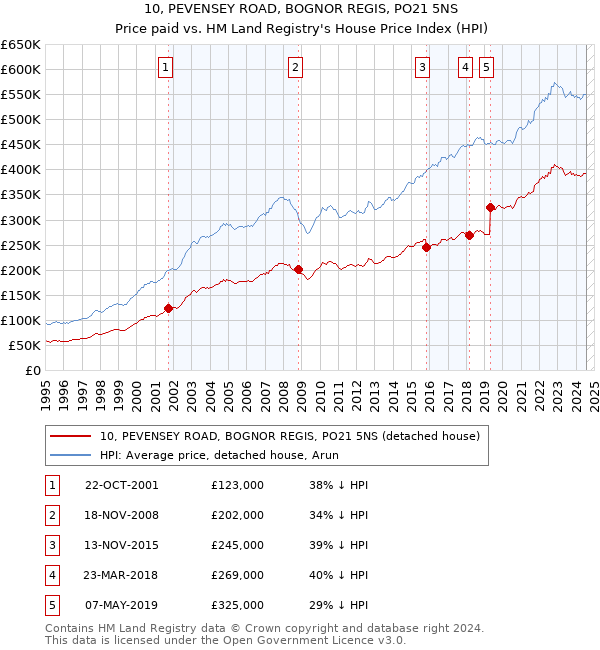 10, PEVENSEY ROAD, BOGNOR REGIS, PO21 5NS: Price paid vs HM Land Registry's House Price Index