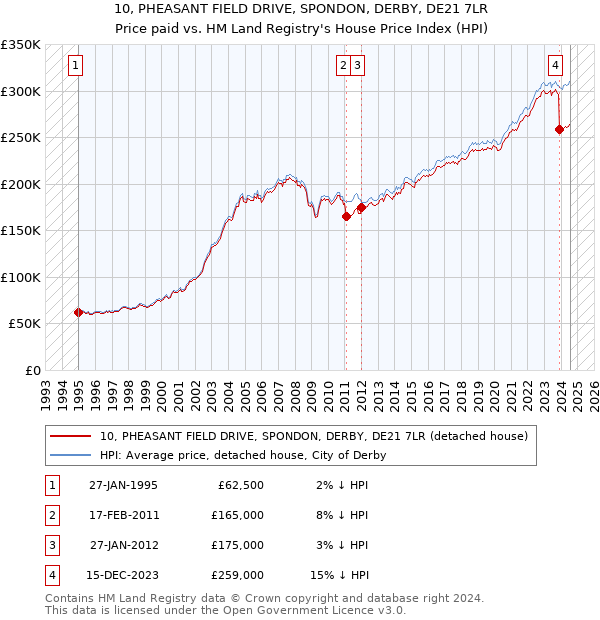 10, PHEASANT FIELD DRIVE, SPONDON, DERBY, DE21 7LR: Price paid vs HM Land Registry's House Price Index