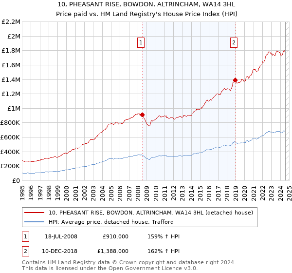 10, PHEASANT RISE, BOWDON, ALTRINCHAM, WA14 3HL: Price paid vs HM Land Registry's House Price Index