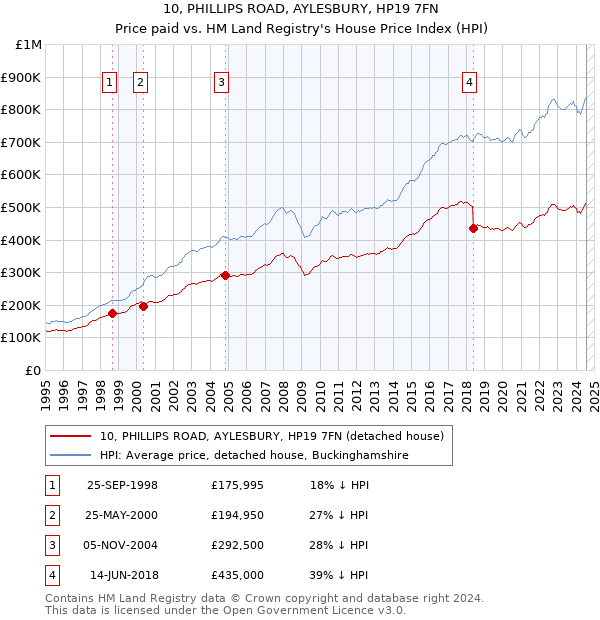 10, PHILLIPS ROAD, AYLESBURY, HP19 7FN: Price paid vs HM Land Registry's House Price Index