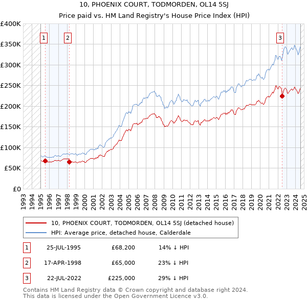 10, PHOENIX COURT, TODMORDEN, OL14 5SJ: Price paid vs HM Land Registry's House Price Index