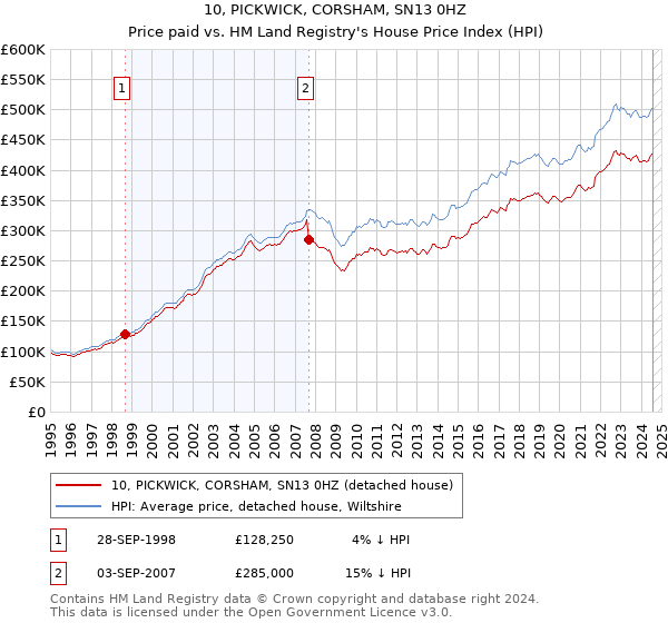 10, PICKWICK, CORSHAM, SN13 0HZ: Price paid vs HM Land Registry's House Price Index