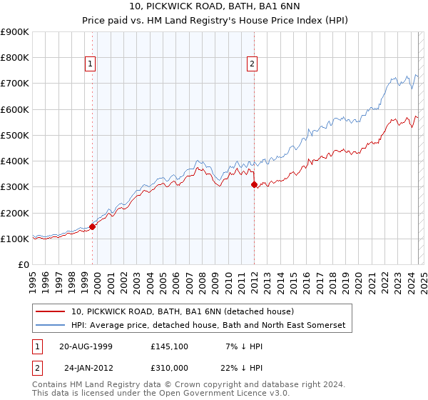 10, PICKWICK ROAD, BATH, BA1 6NN: Price paid vs HM Land Registry's House Price Index