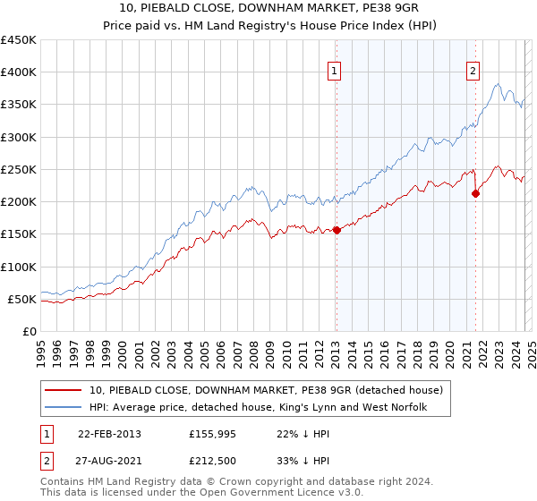 10, PIEBALD CLOSE, DOWNHAM MARKET, PE38 9GR: Price paid vs HM Land Registry's House Price Index