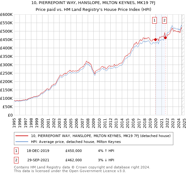 10, PIERREPOINT WAY, HANSLOPE, MILTON KEYNES, MK19 7FJ: Price paid vs HM Land Registry's House Price Index