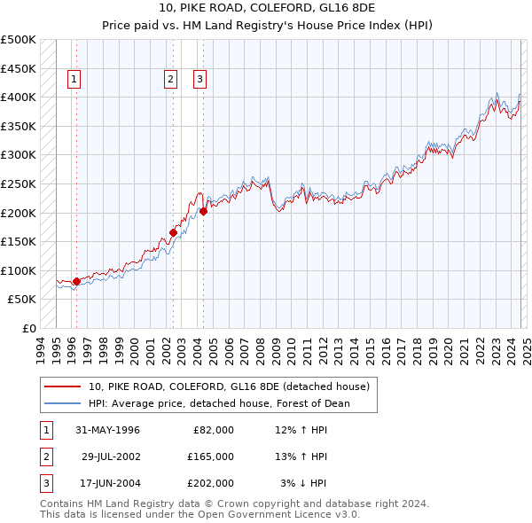 10, PIKE ROAD, COLEFORD, GL16 8DE: Price paid vs HM Land Registry's House Price Index