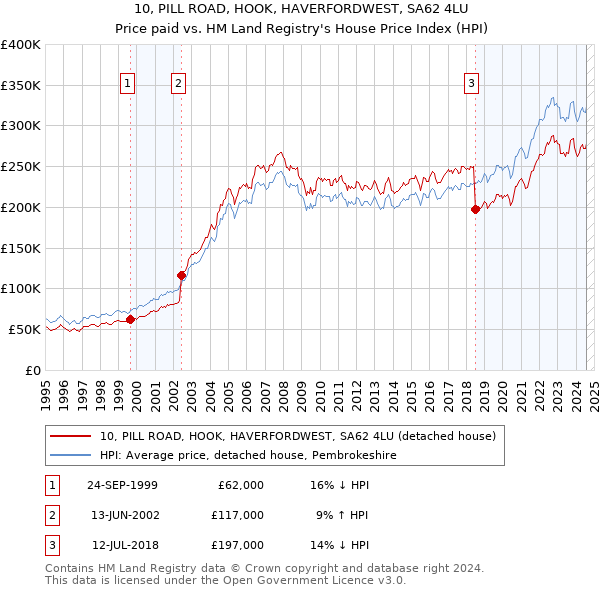 10, PILL ROAD, HOOK, HAVERFORDWEST, SA62 4LU: Price paid vs HM Land Registry's House Price Index