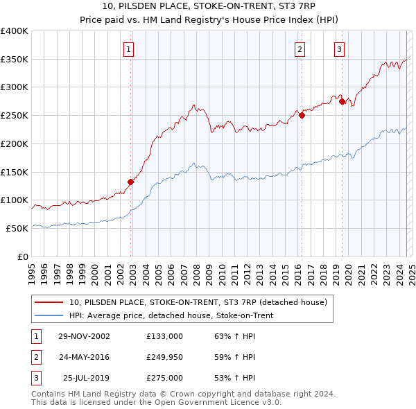 10, PILSDEN PLACE, STOKE-ON-TRENT, ST3 7RP: Price paid vs HM Land Registry's House Price Index