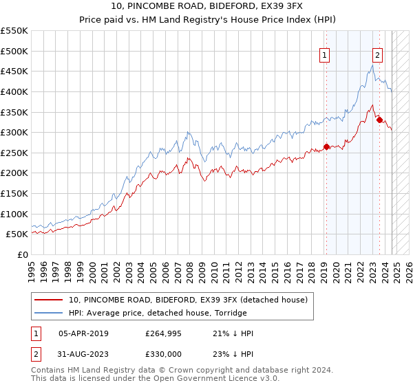 10, PINCOMBE ROAD, BIDEFORD, EX39 3FX: Price paid vs HM Land Registry's House Price Index