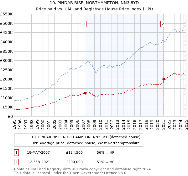 10, PINDAR RISE, NORTHAMPTON, NN3 8YD: Price paid vs HM Land Registry's House Price Index