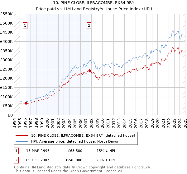 10, PINE CLOSE, ILFRACOMBE, EX34 9RY: Price paid vs HM Land Registry's House Price Index