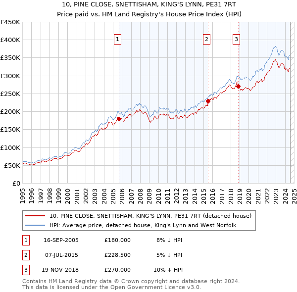 10, PINE CLOSE, SNETTISHAM, KING'S LYNN, PE31 7RT: Price paid vs HM Land Registry's House Price Index