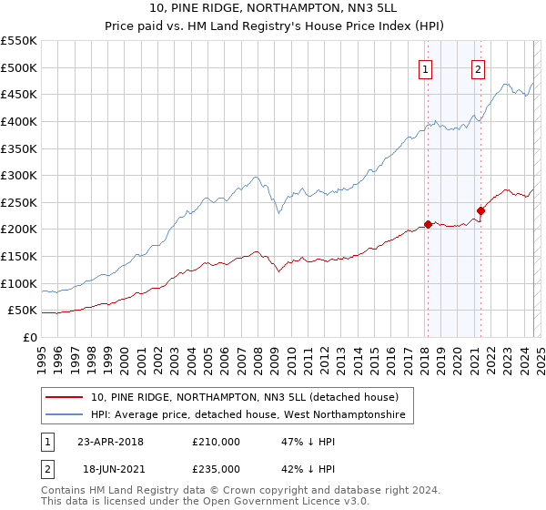 10, PINE RIDGE, NORTHAMPTON, NN3 5LL: Price paid vs HM Land Registry's House Price Index