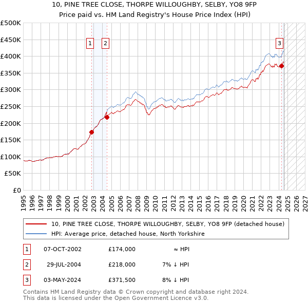 10, PINE TREE CLOSE, THORPE WILLOUGHBY, SELBY, YO8 9FP: Price paid vs HM Land Registry's House Price Index