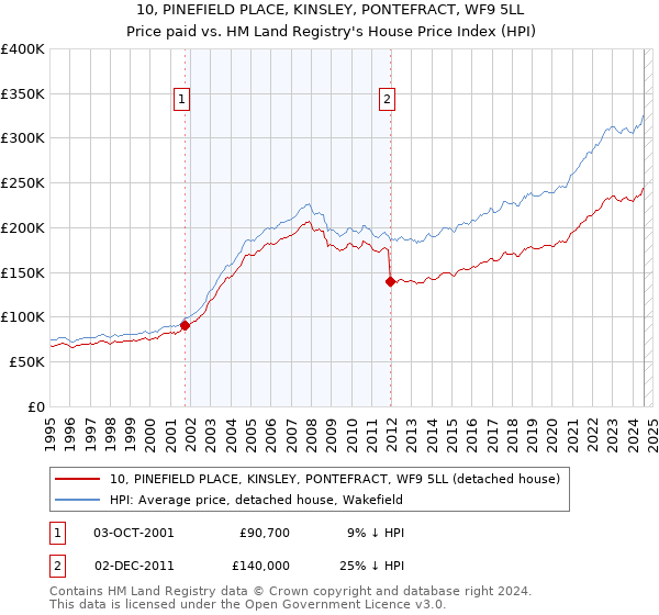 10, PINEFIELD PLACE, KINSLEY, PONTEFRACT, WF9 5LL: Price paid vs HM Land Registry's House Price Index