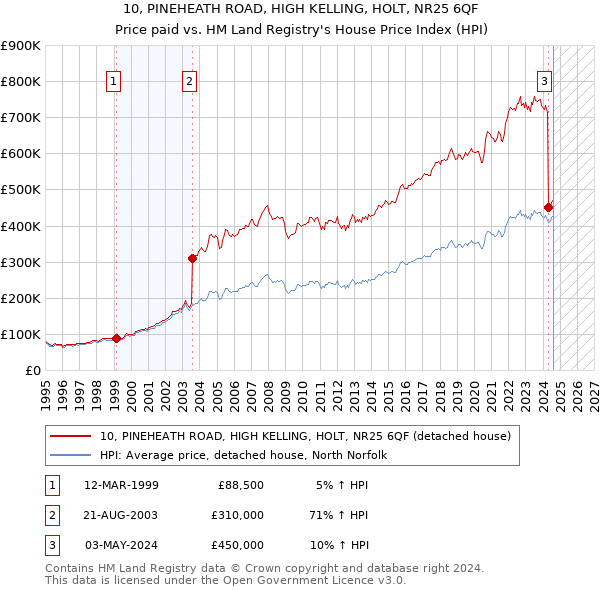 10, PINEHEATH ROAD, HIGH KELLING, HOLT, NR25 6QF: Price paid vs HM Land Registry's House Price Index