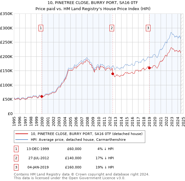 10, PINETREE CLOSE, BURRY PORT, SA16 0TF: Price paid vs HM Land Registry's House Price Index