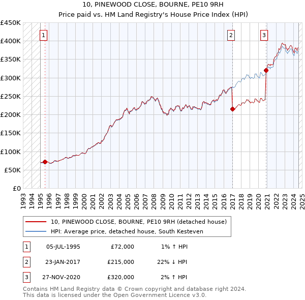 10, PINEWOOD CLOSE, BOURNE, PE10 9RH: Price paid vs HM Land Registry's House Price Index