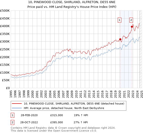 10, PINEWOOD CLOSE, SHIRLAND, ALFRETON, DE55 6NE: Price paid vs HM Land Registry's House Price Index