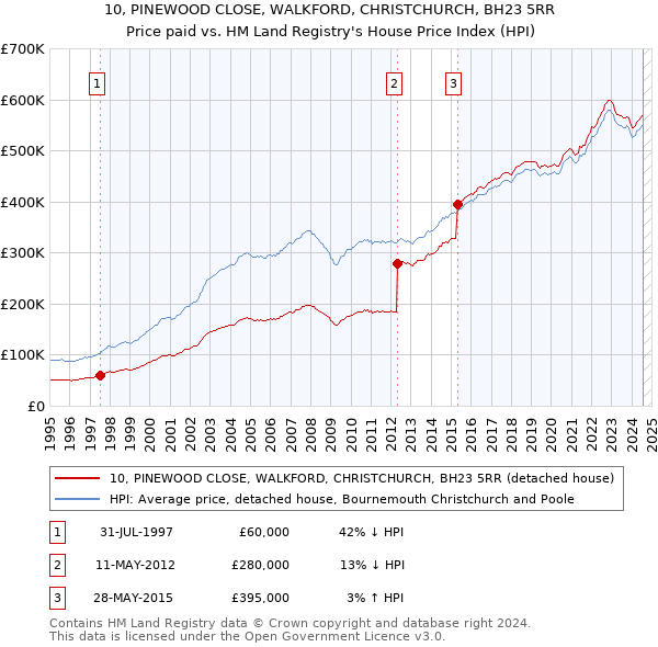 10, PINEWOOD CLOSE, WALKFORD, CHRISTCHURCH, BH23 5RR: Price paid vs HM Land Registry's House Price Index