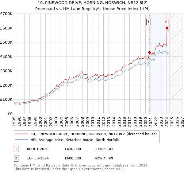 10, PINEWOOD DRIVE, HORNING, NORWICH, NR12 8LZ: Price paid vs HM Land Registry's House Price Index