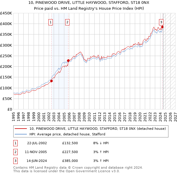 10, PINEWOOD DRIVE, LITTLE HAYWOOD, STAFFORD, ST18 0NX: Price paid vs HM Land Registry's House Price Index