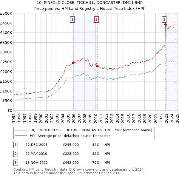 10, PINFOLD CLOSE, TICKHILL, DONCASTER, DN11 9NP: Price paid vs HM Land Registry's House Price Index