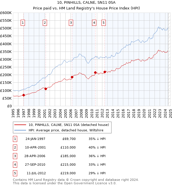 10, PINHILLS, CALNE, SN11 0SA: Price paid vs HM Land Registry's House Price Index