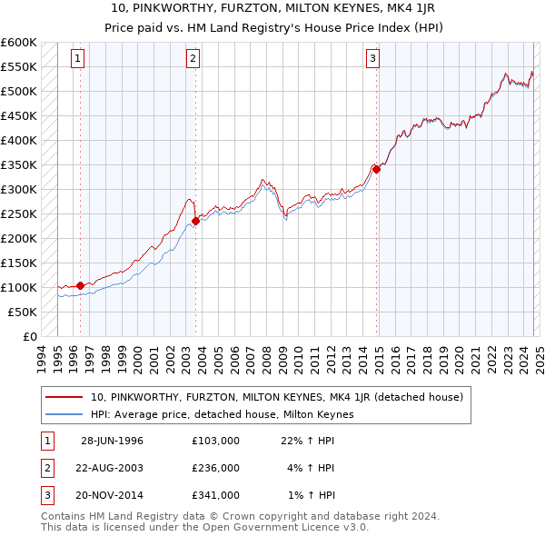 10, PINKWORTHY, FURZTON, MILTON KEYNES, MK4 1JR: Price paid vs HM Land Registry's House Price Index