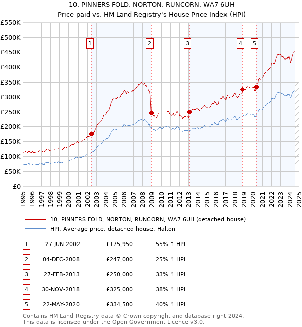 10, PINNERS FOLD, NORTON, RUNCORN, WA7 6UH: Price paid vs HM Land Registry's House Price Index