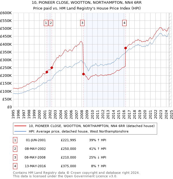 10, PIONEER CLOSE, WOOTTON, NORTHAMPTON, NN4 6RR: Price paid vs HM Land Registry's House Price Index