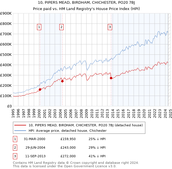 10, PIPERS MEAD, BIRDHAM, CHICHESTER, PO20 7BJ: Price paid vs HM Land Registry's House Price Index