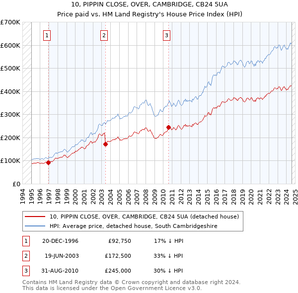 10, PIPPIN CLOSE, OVER, CAMBRIDGE, CB24 5UA: Price paid vs HM Land Registry's House Price Index