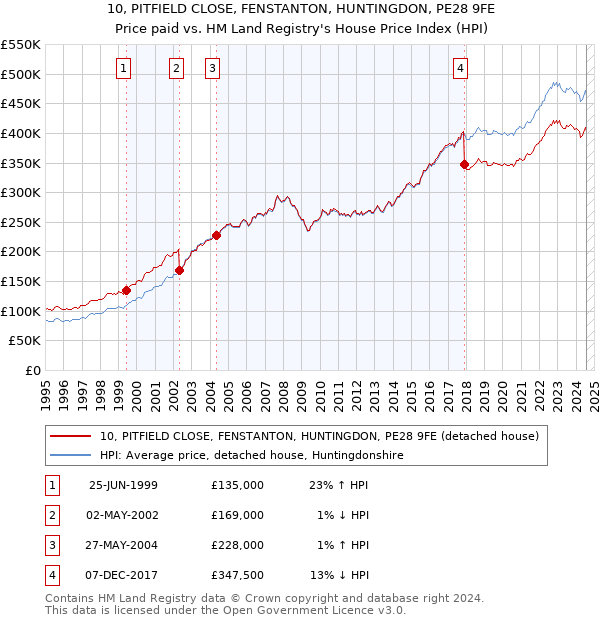 10, PITFIELD CLOSE, FENSTANTON, HUNTINGDON, PE28 9FE: Price paid vs HM Land Registry's House Price Index