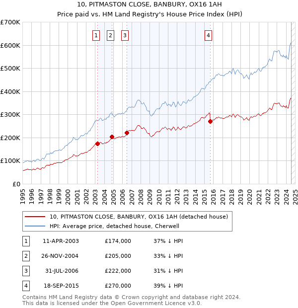 10, PITMASTON CLOSE, BANBURY, OX16 1AH: Price paid vs HM Land Registry's House Price Index