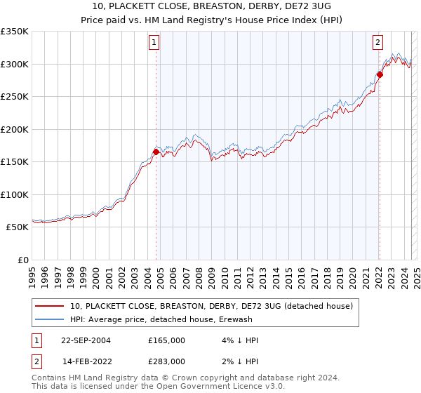 10, PLACKETT CLOSE, BREASTON, DERBY, DE72 3UG: Price paid vs HM Land Registry's House Price Index