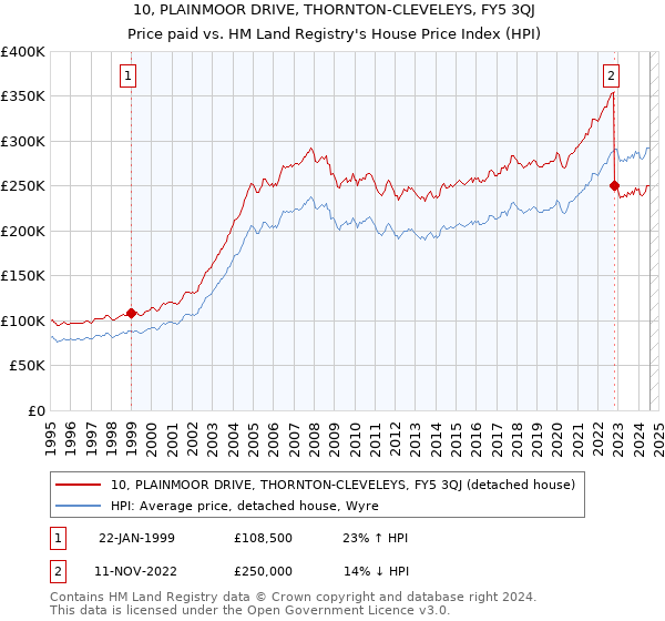 10, PLAINMOOR DRIVE, THORNTON-CLEVELEYS, FY5 3QJ: Price paid vs HM Land Registry's House Price Index