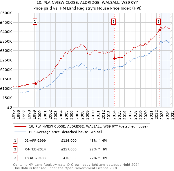 10, PLAINVIEW CLOSE, ALDRIDGE, WALSALL, WS9 0YY: Price paid vs HM Land Registry's House Price Index