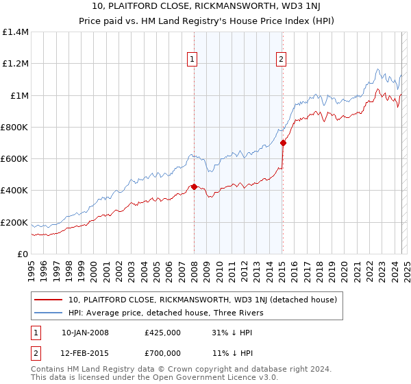 10, PLAITFORD CLOSE, RICKMANSWORTH, WD3 1NJ: Price paid vs HM Land Registry's House Price Index