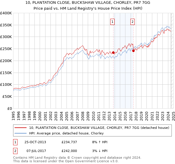 10, PLANTATION CLOSE, BUCKSHAW VILLAGE, CHORLEY, PR7 7GG: Price paid vs HM Land Registry's House Price Index