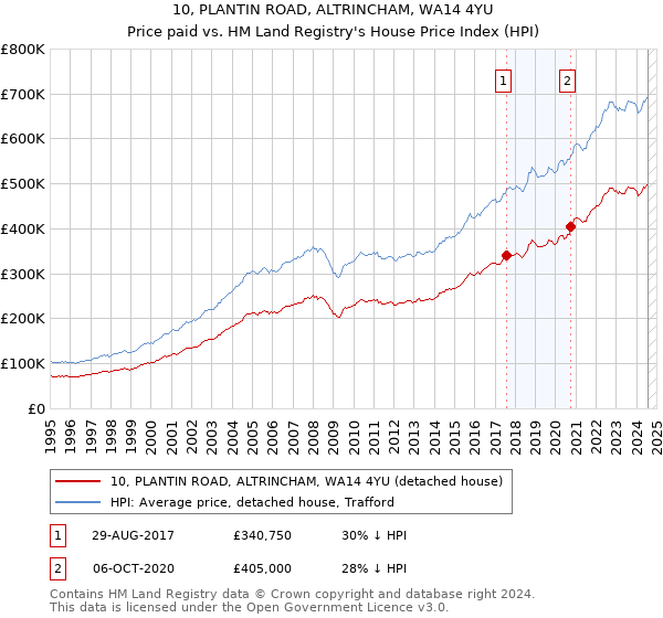 10, PLANTIN ROAD, ALTRINCHAM, WA14 4YU: Price paid vs HM Land Registry's House Price Index