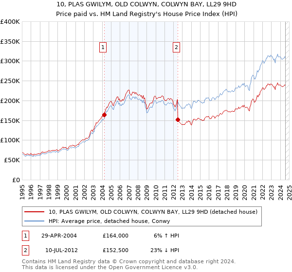 10, PLAS GWILYM, OLD COLWYN, COLWYN BAY, LL29 9HD: Price paid vs HM Land Registry's House Price Index