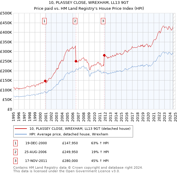 10, PLASSEY CLOSE, WREXHAM, LL13 9GT: Price paid vs HM Land Registry's House Price Index