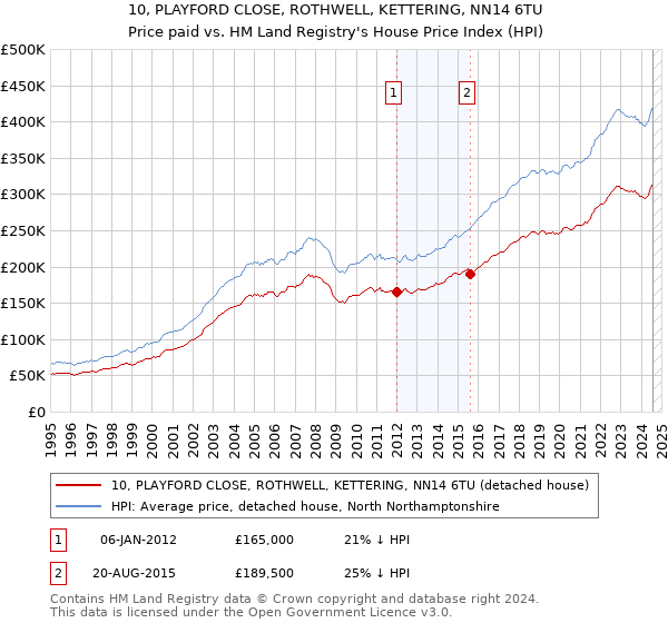 10, PLAYFORD CLOSE, ROTHWELL, KETTERING, NN14 6TU: Price paid vs HM Land Registry's House Price Index