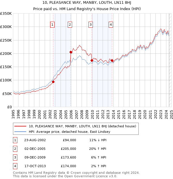 10, PLEASANCE WAY, MANBY, LOUTH, LN11 8HJ: Price paid vs HM Land Registry's House Price Index